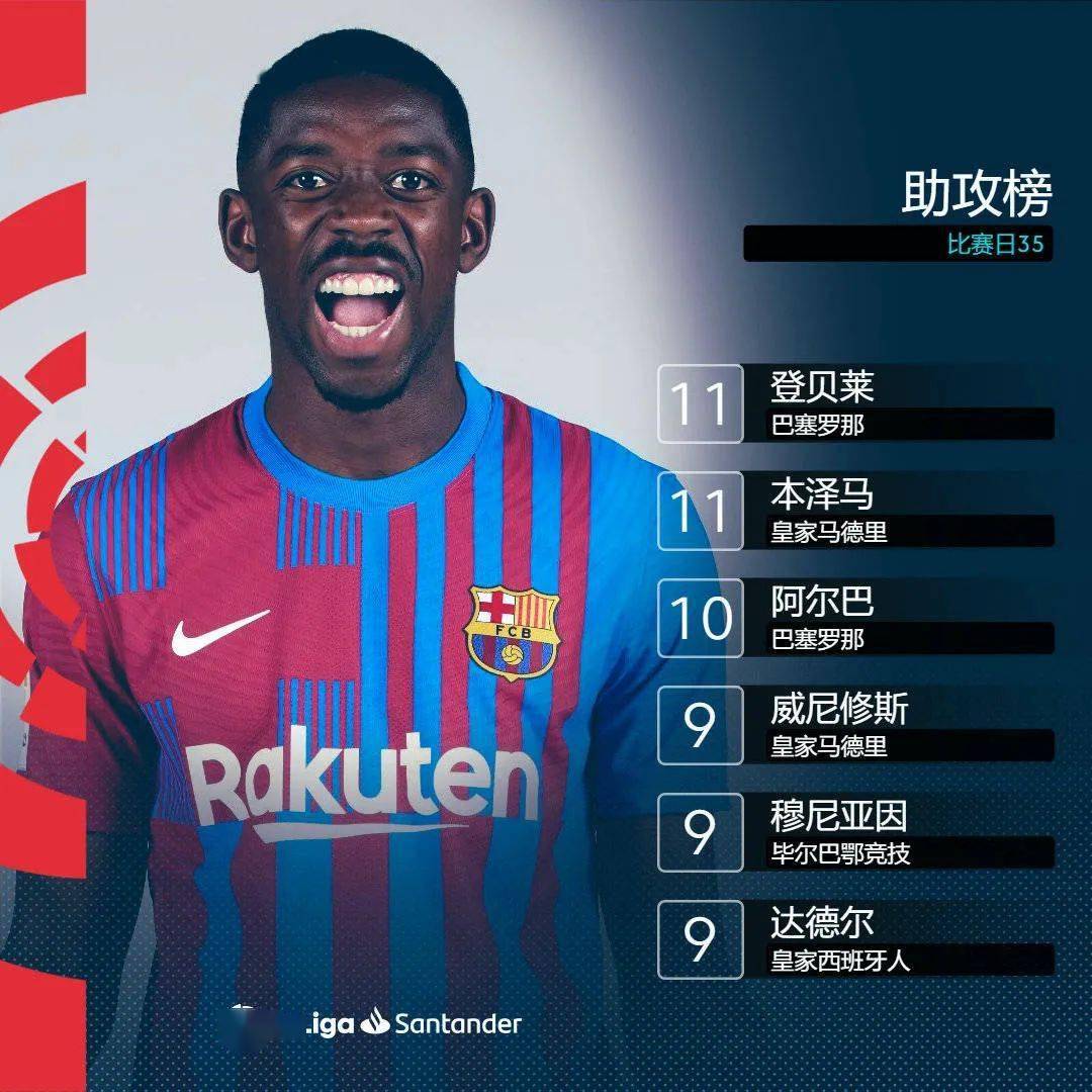 奥地利鏖战巴萨，卡拉斯科刷新纪录